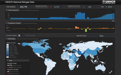 UNHCR Historical Refugee Data